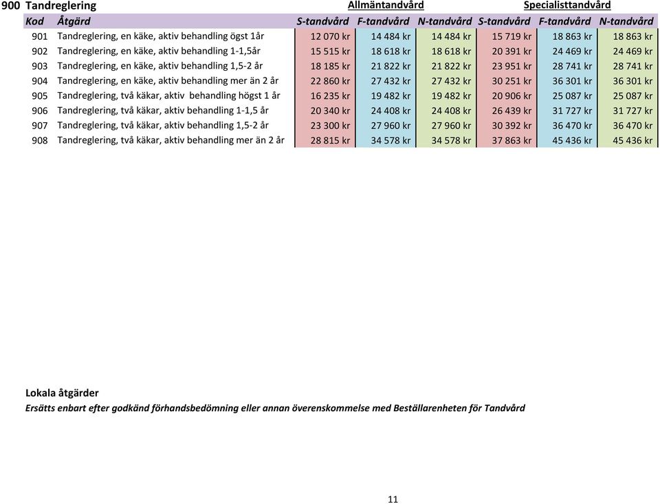 behandling mer än 2 år 22 860 kr 27 432 kr 27 432 kr 30 251 kr 36 301 kr 36 301 kr 905 Tandreglering, två käkar, aktiv behandling högst 1 år 16 235 kr 19 482 kr 19 482 kr 20 906 kr 25 087 kr 25 087