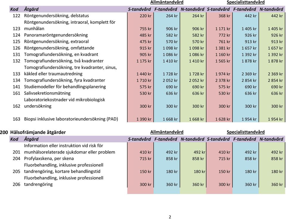 1 098 kr 1 381 kr 1 657 kr 1 657 kr 131 Tomografiundersökning, en kvadrant 905 kr 1 086 kr 1 086 kr 1 160 kr 1 392 kr 1 392 kr 132 Tomografiundersökning, två kvadranter 1 175 kr 1 410 kr 1 410 kr 1