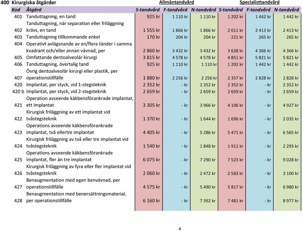 kr 3 432 kr 3 432 kr 3 638 kr 4 366 kr 4 366 kr 405 Omfattande dentoalveolär kirurgi 3 815 kr 4 578 kr 4 578 kr 4 851 kr 5 821 kr 5 821 kr 406 Tanduttagning, övertalig tand 925 kr 1 110 kr 1 110 kr 1