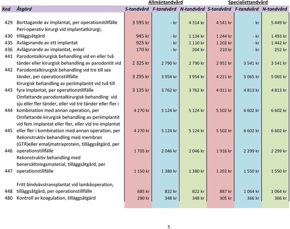 eller två tänder eller kirurgisk behandling av parodontit vid 2 325 kr 2 790 kr 2 790 kr 2 951 kr 3 541 kr 3 541 kr 442 Parodontalkirurgisk behandling vid tre till sex tänder, per operationstillfälle