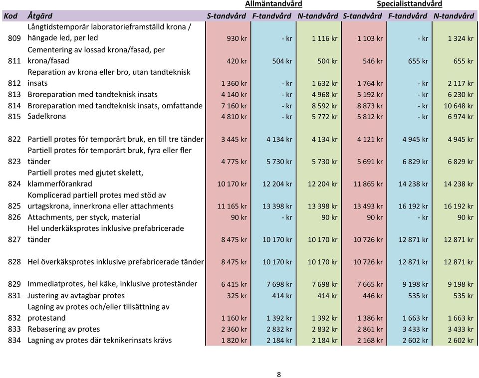 230 kr 814 Broreparation med tandteknisk insats, omfattande 7 160 kr - kr 8 592 kr 8 873 kr - kr 10 648 kr 815 Sadelkrona 4 810 kr - kr 5 772 kr 5 812 kr - kr 6 974 kr 822 Partiell protes för