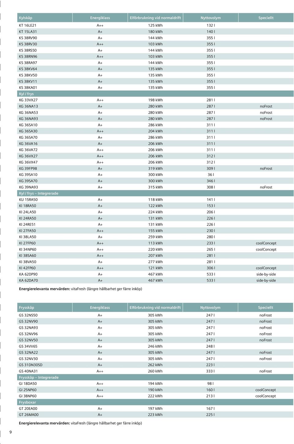 36NA53 A+ 280 287 l nofrost KG 36NA93 A+ 280 287 l nofrost KG 36SA10 A+ 286 311 l KG 36SA30 A++ 204 311 l KG 36SA70 A+ 286 311 l KG 36VA16 A+ 206 311 l KG 36VA72 A++ 206 311 l KG 36VX27 A++ 206 312 l