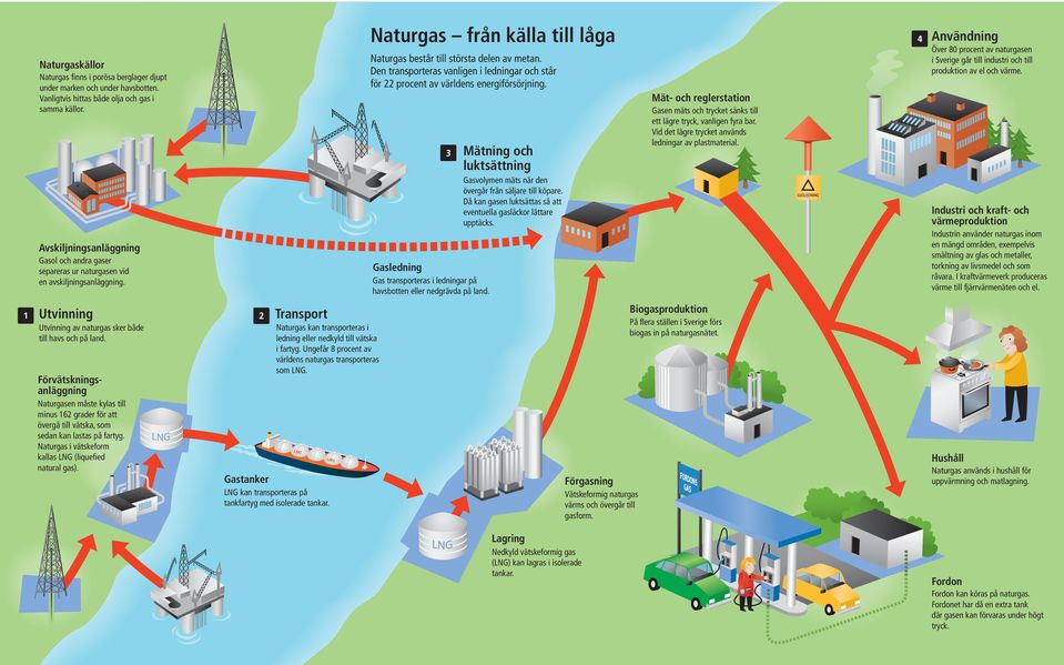 Den transporteras vanligen i ledningar och står för 22 procent av världens energiförsörjning. Gasledning Gas transporteras i ledningar på havsbotten eller nedgrävda på land.