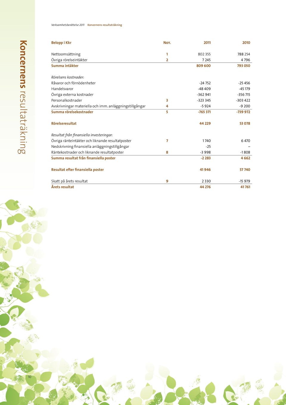 179 Övriga externa kostnader -362 941-356 715 Personalkostnader 3-323 345-303 422 Avskrivningar materiella och imm.