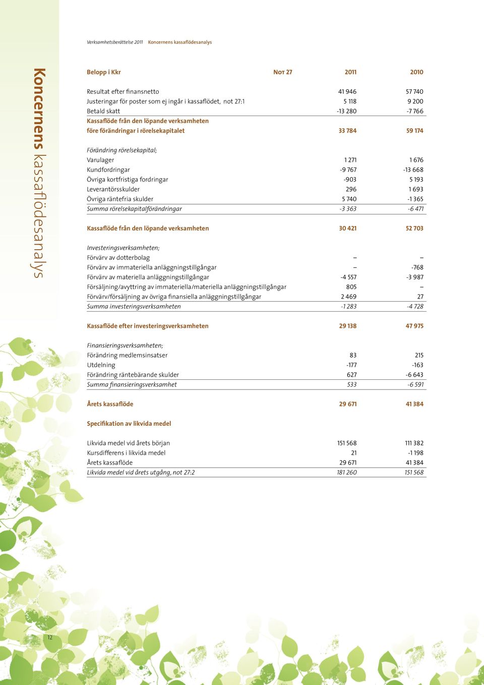 767-13 668 Övriga kortfristiga fordringar -903 5 193 Leverantörsskulder 296 1 693 Övriga räntefria skulder 5 740-1 365 Summa rörelsekapitalförändringar -3 363-6 471 Kassaflöde från den löpande