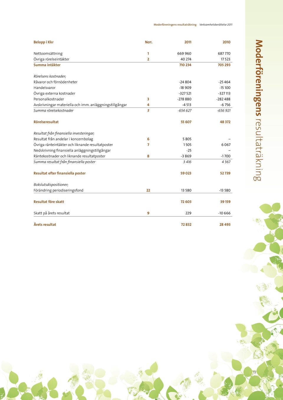 100 Övriga externa kostnader -327 521-327 113 Personalkostnader 3-278 880-282 488 Avskrivningar materiella och imm.