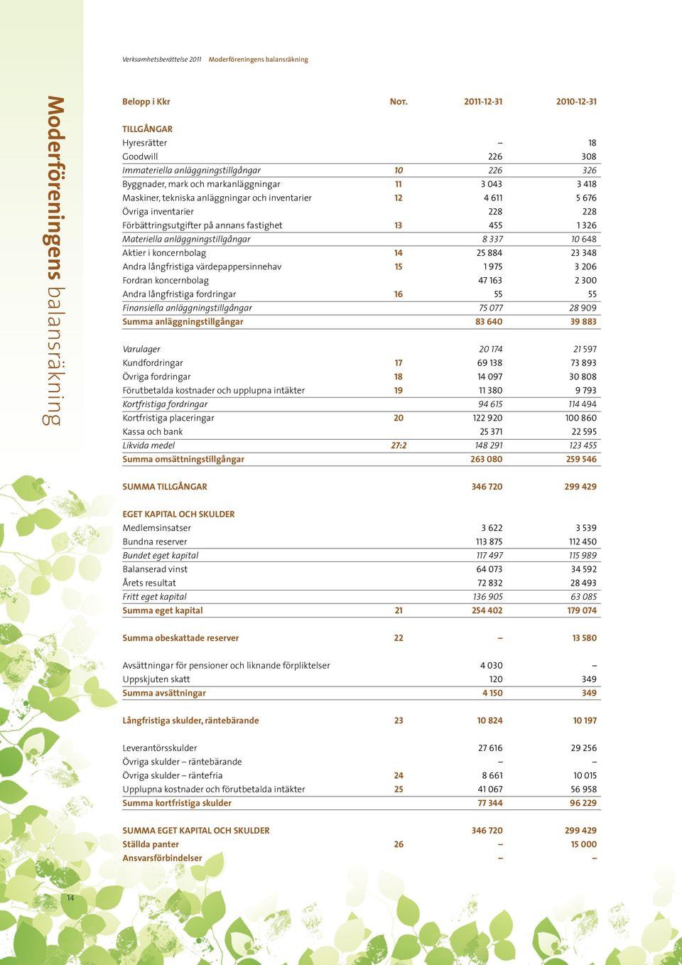 inventarier 12 4 611 5 676 Övriga inventarier 228 228 Förbättringsutgifter på annans fastighet 13 455 1 326 Materiella anläggningstillgångar 8 337 10 648 Aktier i koncernbolag 14 25 884 23 348 Andra