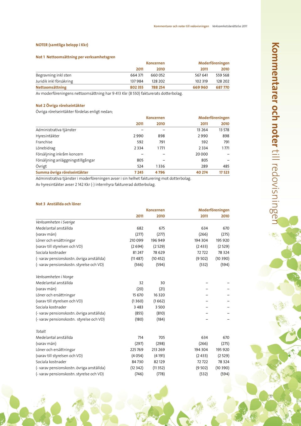 Not 2 Övriga rörelseintäkter Övriga rörelseintäkter fördelas enligt nedan; Administrativa tjänster 13 264 13 578 Hyresintäkter 2 990 898 2 990 898 Franchise 592 791 592 791 Lönebidrag 2 334 1 771 2