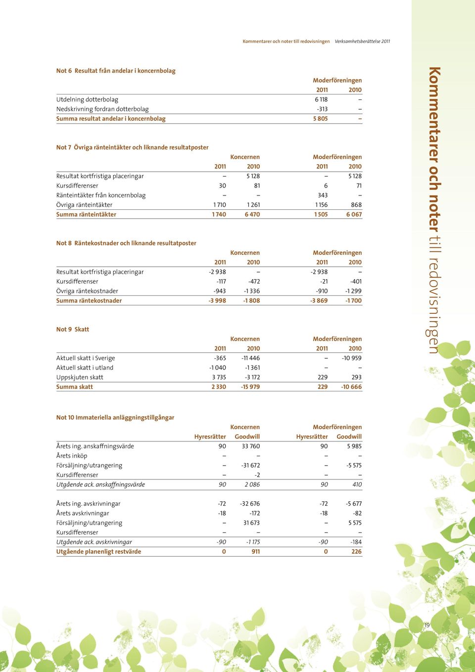 343 Övriga ränteintäkter 1 710 1 261 1 156 868 Summa ränteintäkter 1 740 6 470 1 505 6 067 Not 8 Räntekostnader och liknande resultatposter Resultat kortfristiga placeringar -2 938-2 938