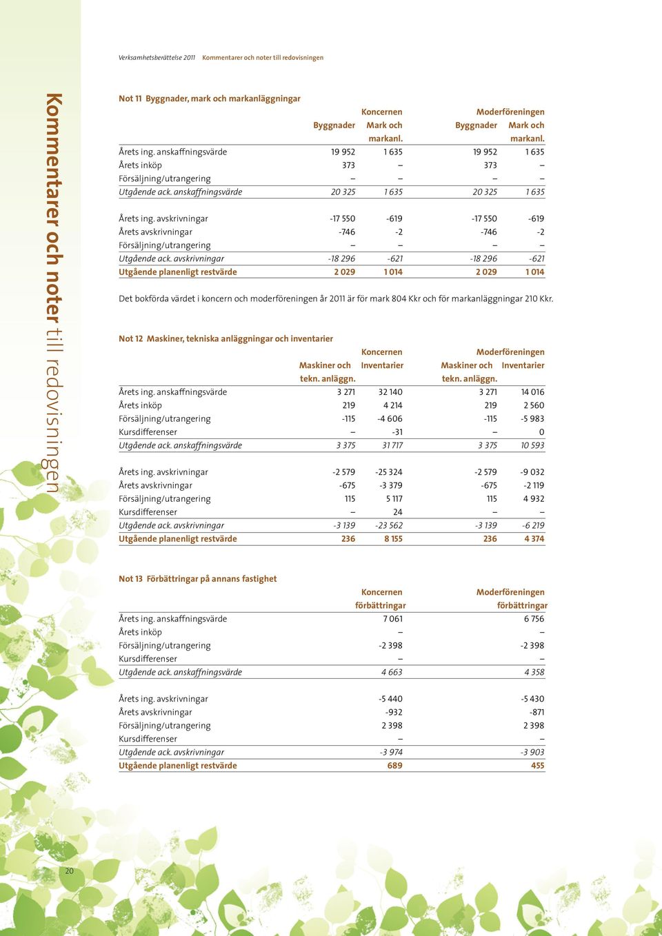 avskrivningar -17 550-619 -17 550-619 Årets avskrivningar -746-2 -746-2 Försäljning/utrangering Utgående ack.