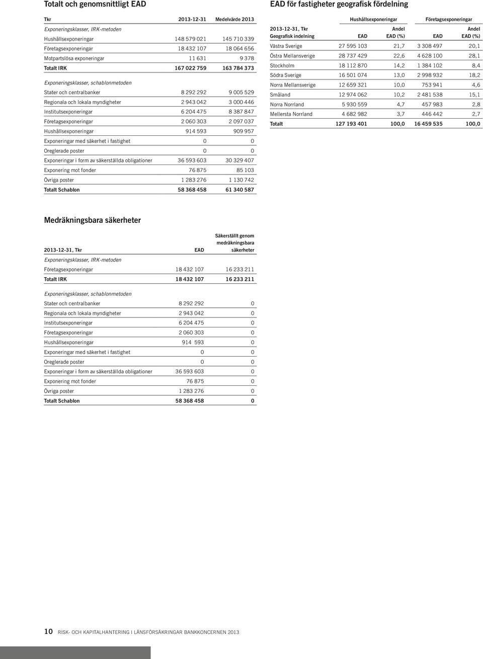 Institutsexponeringar 6 204 475 8 387 847 Företagsexponeringar 2 060 303 2 097 037 Hushållsexponeringar 914 593 909 957 Exponeringar med säkerhet i fastighet 0 0 Oreglerade poster 0 0 Exponeringar i