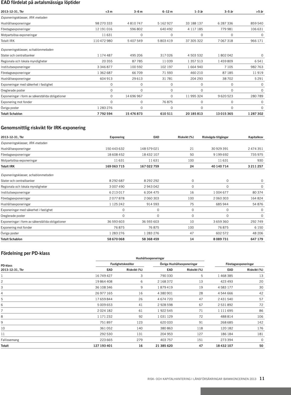 Exponeringsklasser, schablonmetoden Stater och centralbanker 1 174 487 495 206 317 026 4 503 532 1 802 042 0 Regionala och lokala myndigheter 20 355 87 785 11 039 1 357 513 1 459 809 6 541