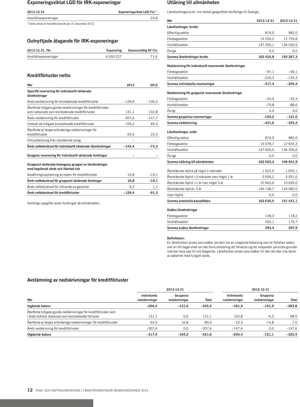 värderade lånefordringar Årets bortskrivning för konstaterade kreditförluster 139,6 136,2 Återförda tidigare gjorda nedskrivningar för kreditförluster som redovisats som konstaterade kreditförluster