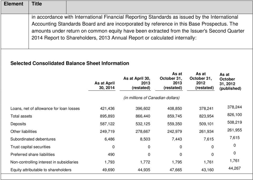 Sheet Information As at April 30, 2014 As at April 30, 2013 (restated) As at October 31, 2013 (restated) As at October 31, 2012 (restated) As at October 31, 2012 (published) (in millions of Canadian