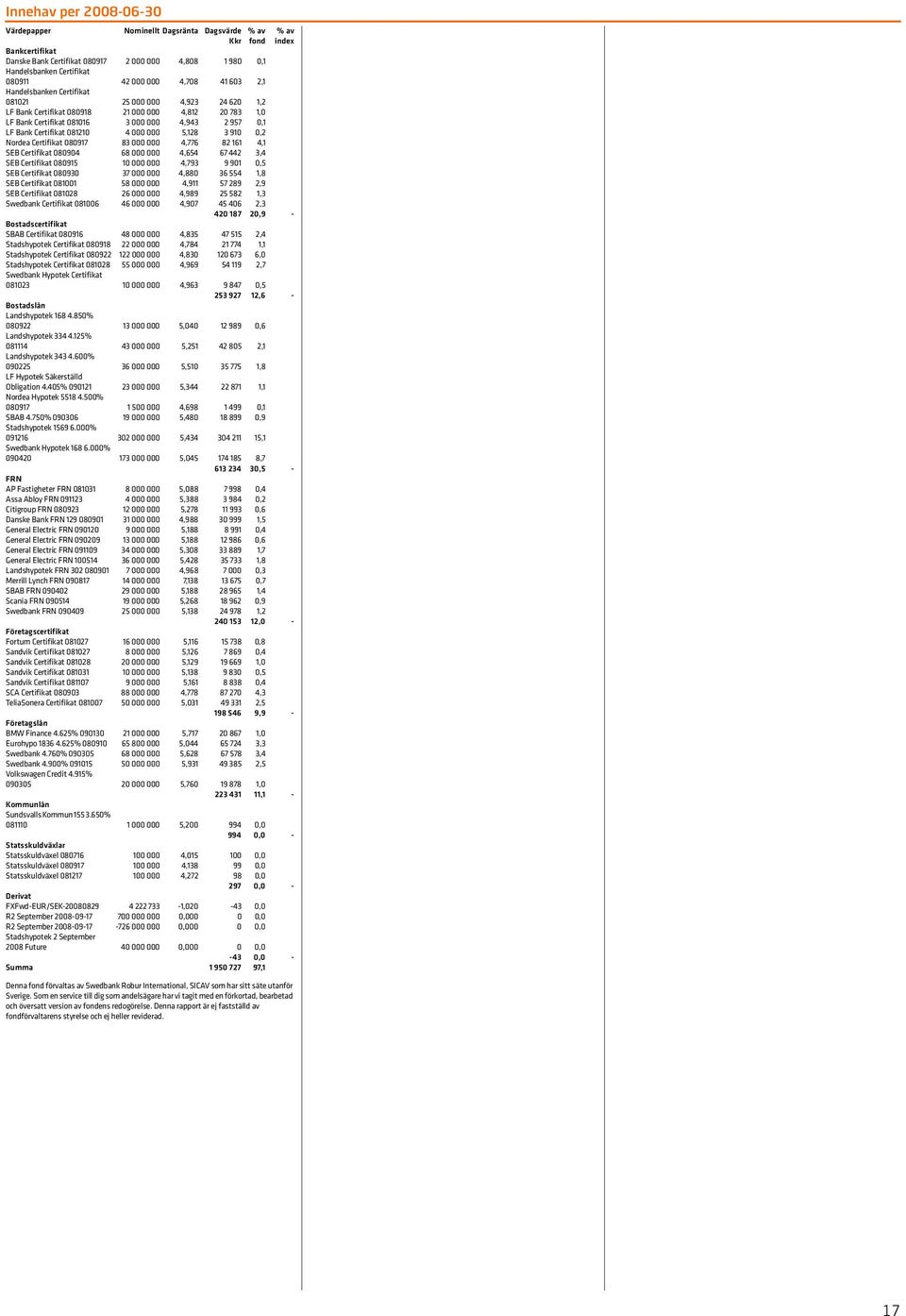 Certifikat 081210 4 000 000 5,128 3 910 0,2 Nordea Certifikat 080917 83 000 000 4,776 82 161 4,1 SEB Certifikat 080904 68 000 000 4,654 67 442 3,4 SEB Certifikat 080915 10 000 000 4,793 9 901 0,5 SEB