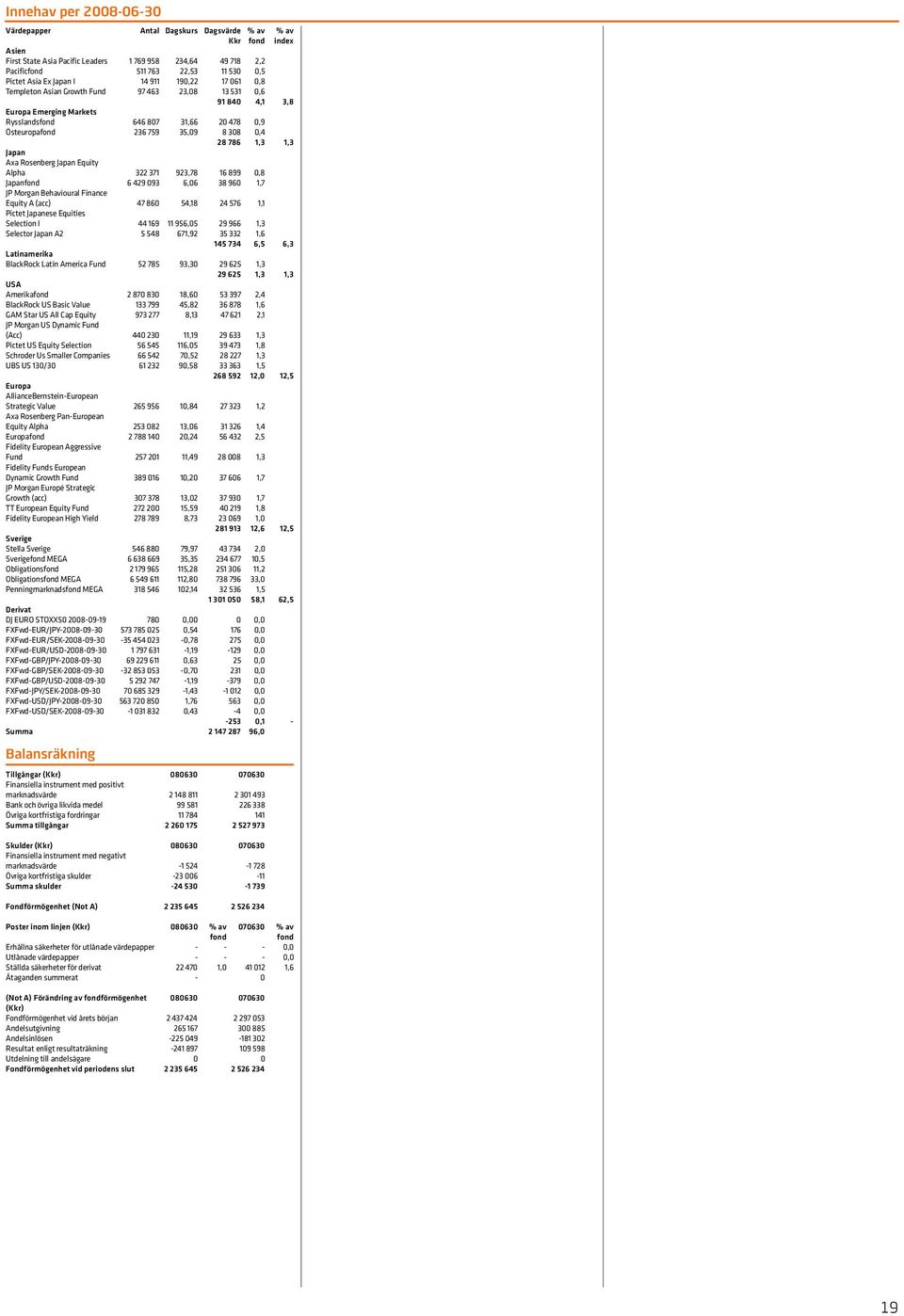 1,3 1,3 Japan Axa Rosenberg Japan Equity Alpha 322 371 923,78 16 899 0,8 Japan 6 429 093 6,06 38 960 1,7 JP Morgan Behavioural Finance Equity A (acc) 47 860 54,18 24 576 1,1 Pictet Japanese Equities