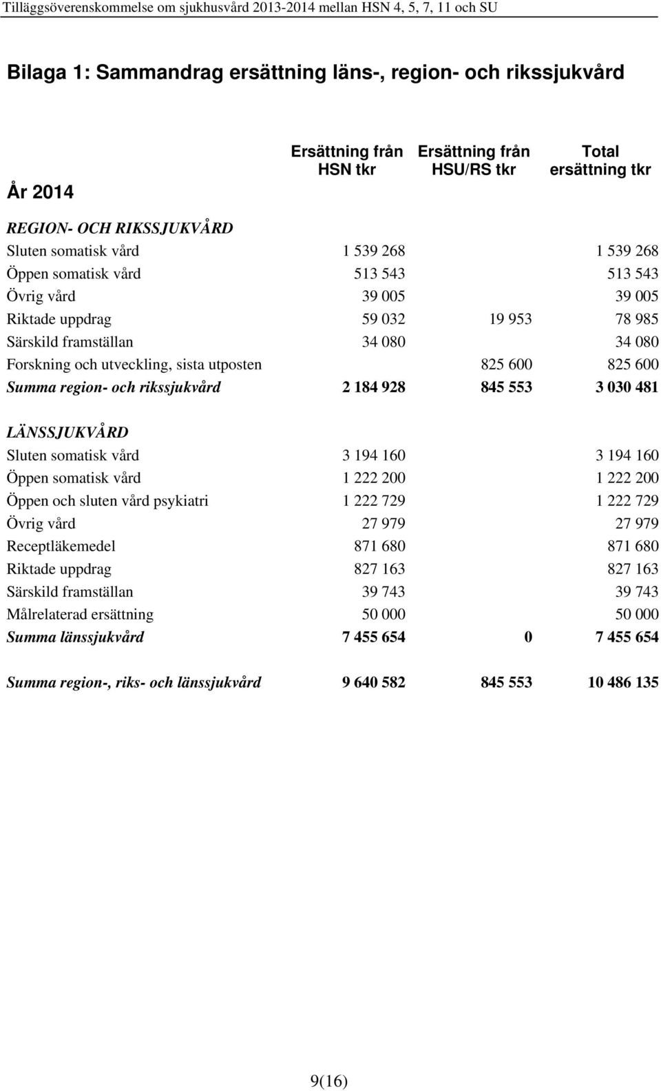 framställan 34 080 34 080 Forskning och utveckling, sista utposten 825 600 825 600 Summa region- och rikssjukvård 2 184 928 845 553 3 030 481 LÄNSSJUKVÅRD Sluten somatisk vård 3 194 160 3 194 160