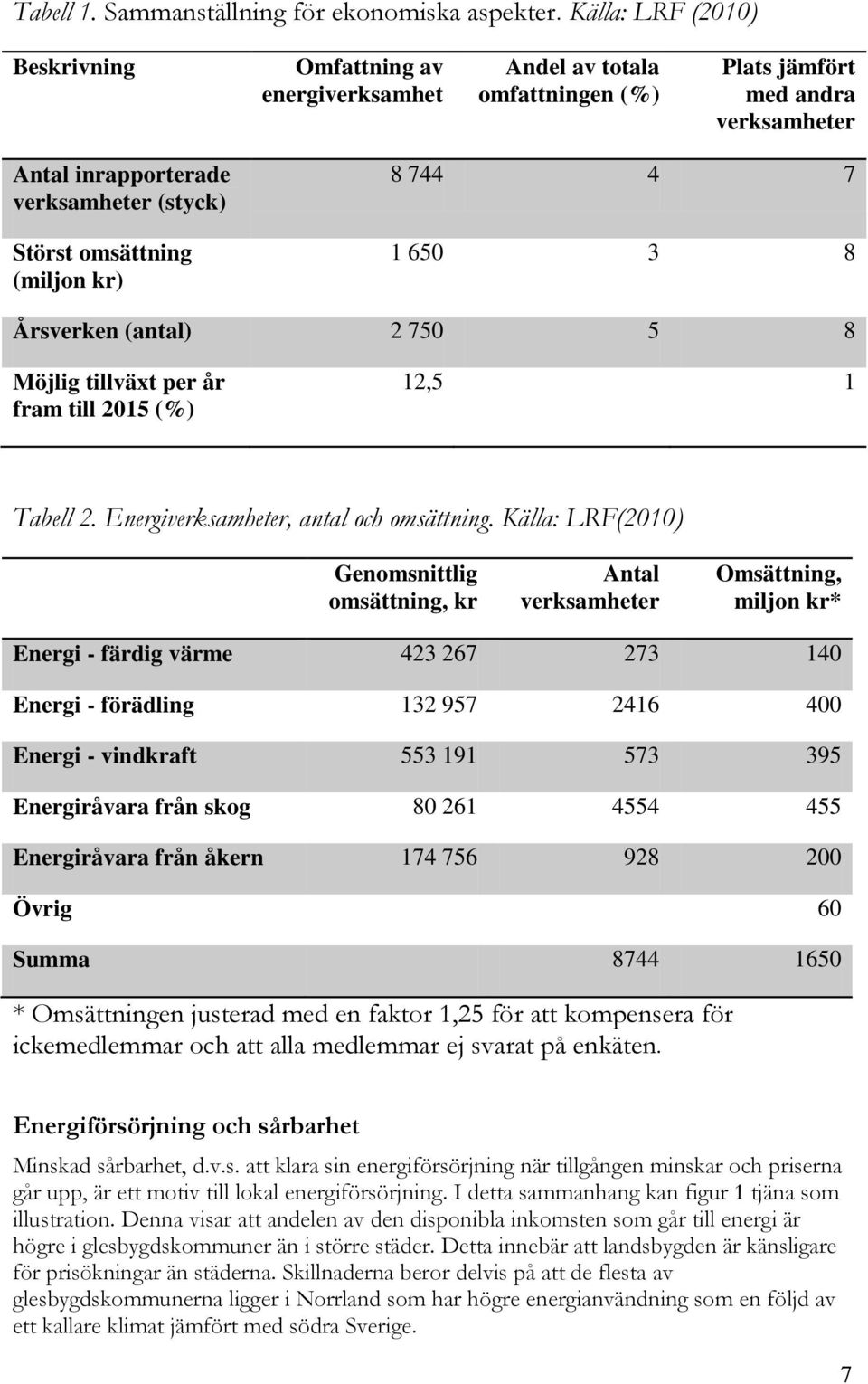 kr) 8 744 4 7 1 650 3 8 Årsverken (antal) 2 750 5 8 Möjlig tillväxt per år fram till 2015 (%) 12,5 1 Tabell 2. Energiverksamheter, antal och omsättning.