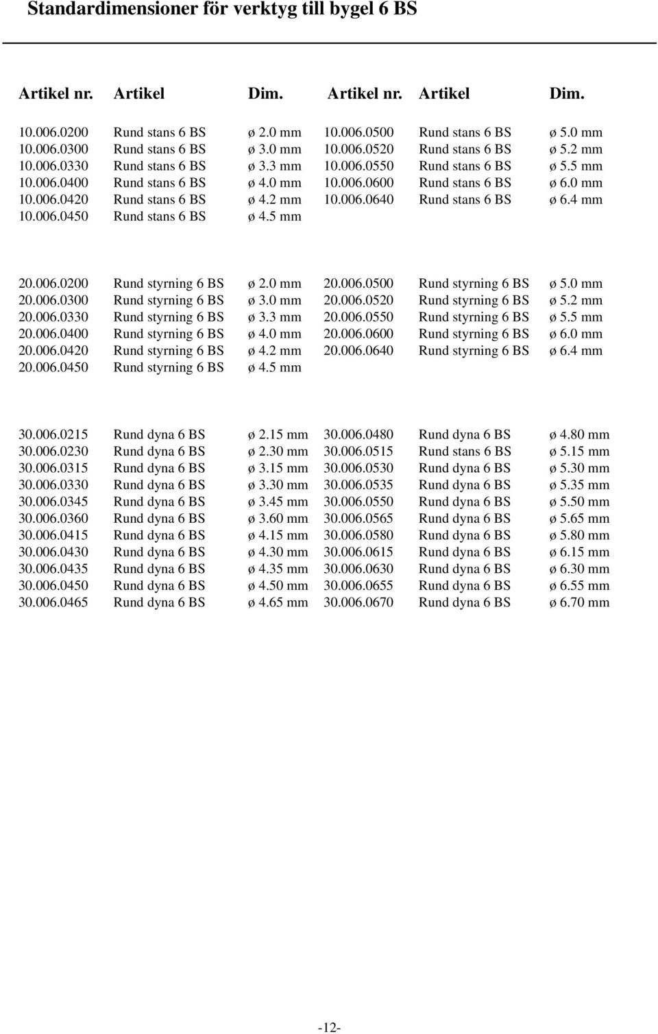 2 mm 10.006.0640 Rund stans 6 BS ø 6.4 mm 10.006.0450 Rund stans 6 BS ø 4.5 mm 20.006.0200 Rund styrning 6 BS ø 2.0 mm 20.006.0500 Rund styrning 6 BS ø 5.0 mm 20.006.0300 Rund styrning 6 BS ø 3.