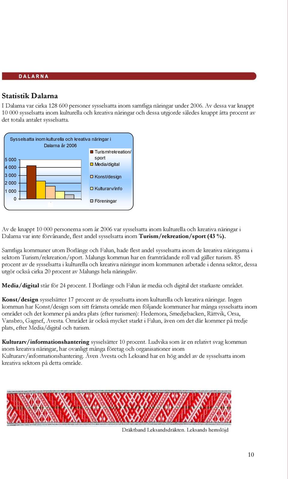 Sysselsatta inom kulturella och kreativa näringar i Dalarna år 2006 Turism/rekreation/ 5 000 sport 4 000 3 000 2 000 1 000 0 1 Föreningar Av de knappt 10 000 personerna som år 2006 var sysselsatta