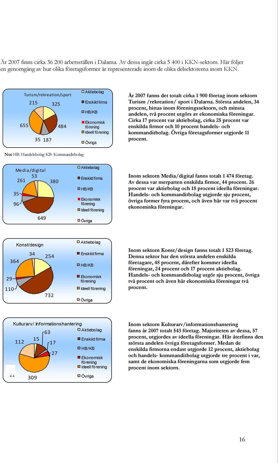 Turism/rekreation/sport 215 325 655 484 35 187 Not HB: Handelsbolag KB: Kommanditbolag Aktiebolag Enskild firma HB/KB Ekonomisk förening Ideell förening Övriga År 2007 fanns det totalt cirka 1 900