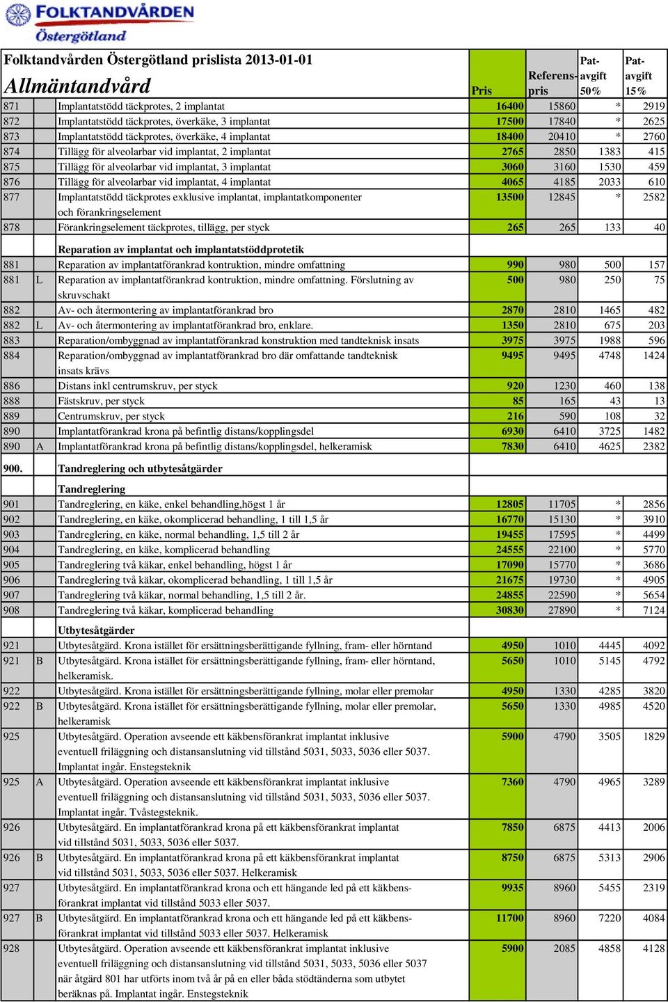 875 Tillägg för alveolarbar vid implantat, 3 implantat 3060 3160 1530 459 876 Tillägg för alveolarbar vid implantat, 4 implantat 4065 4185 2033 610 877 Implantatstödd täckprotes exklusive implantat,