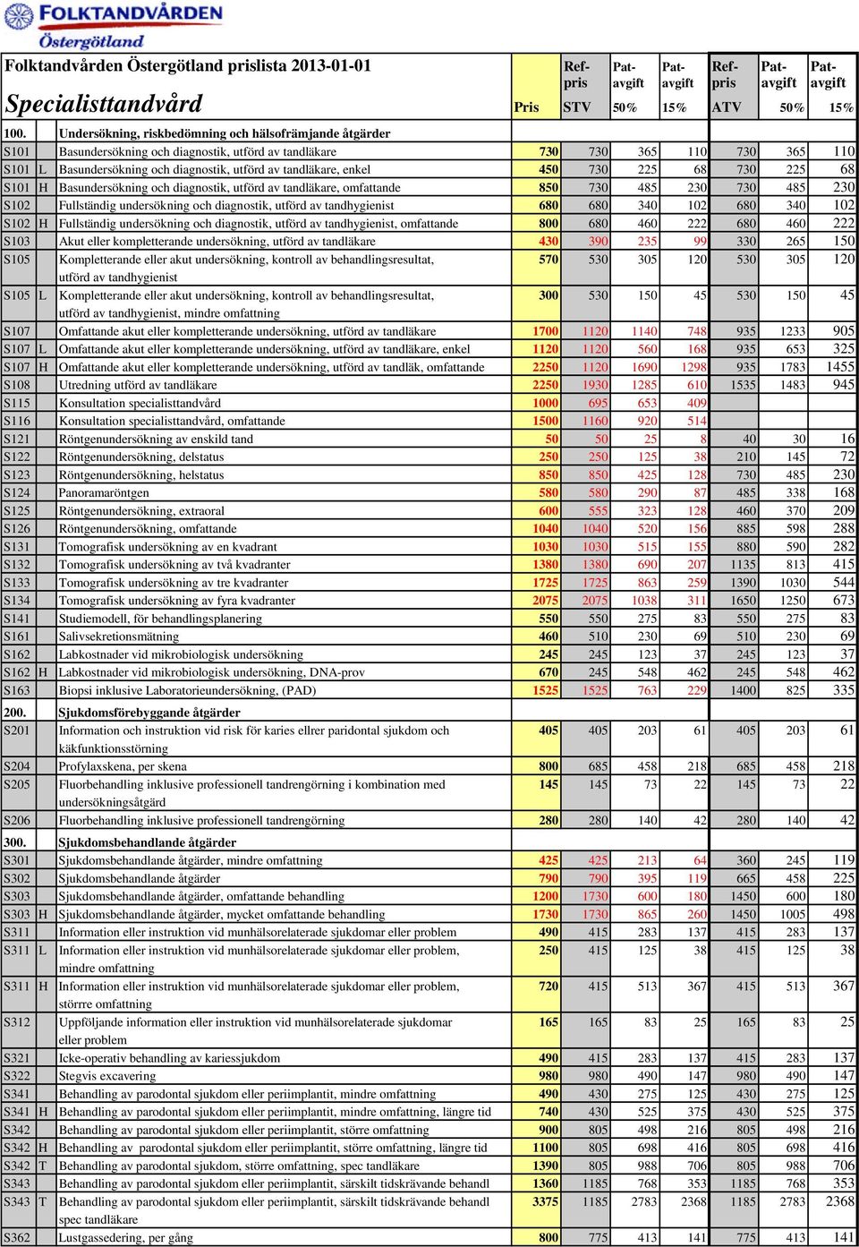 tandläkare, enkel 450 730 225 68 730 225 68 S101 H Basundersökning och diagnostik, utförd av tandläkare, omfattande 850 730 485 230 730 485 230 S102 Fullständig undersökning och diagnostik, utförd av