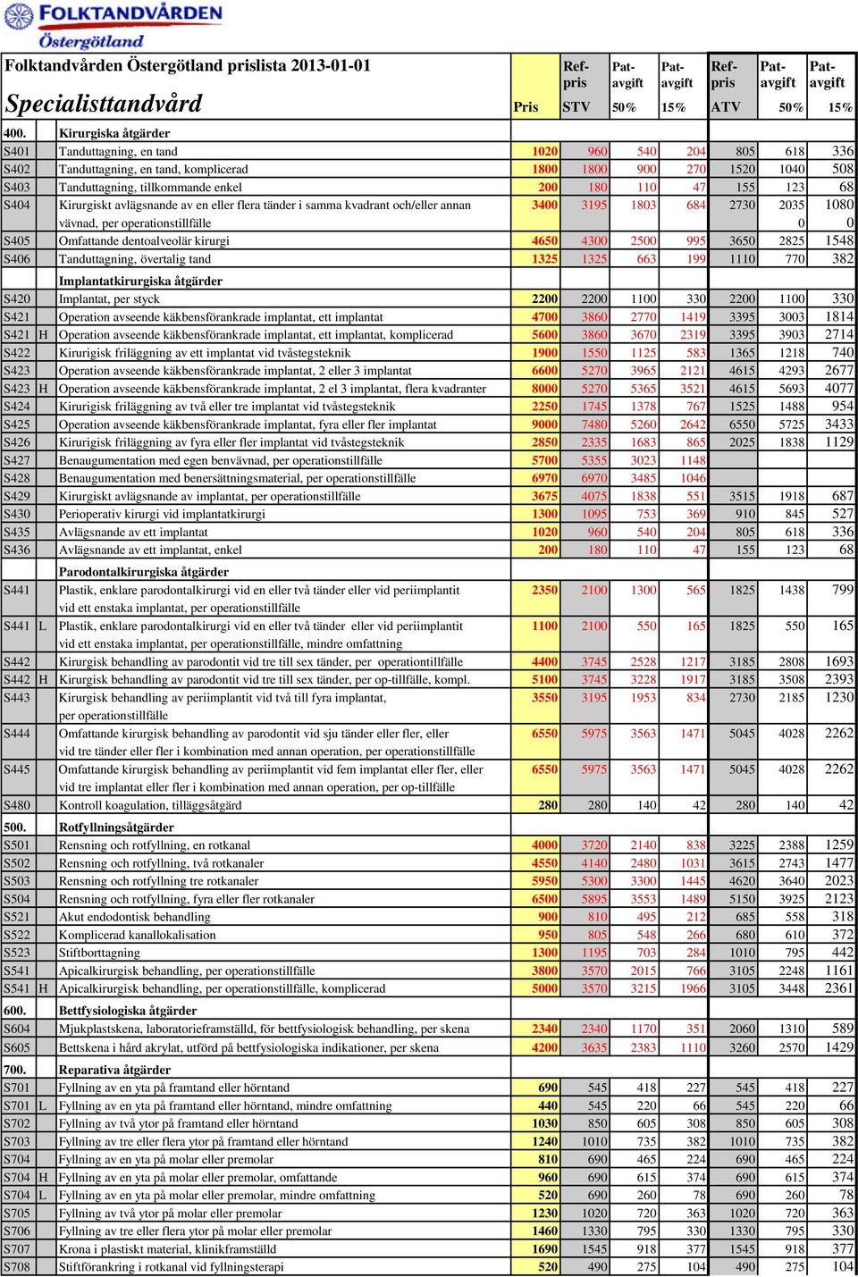 110 47 155 123 68 S404 Kirurgiskt avlägsnande av en eller flera tänder i samma kvadrant och/eller annan 3400 3195 1803 684 2730 2035 1080 vävnad, per operationstillfälle 0 0 S405 Omfattande