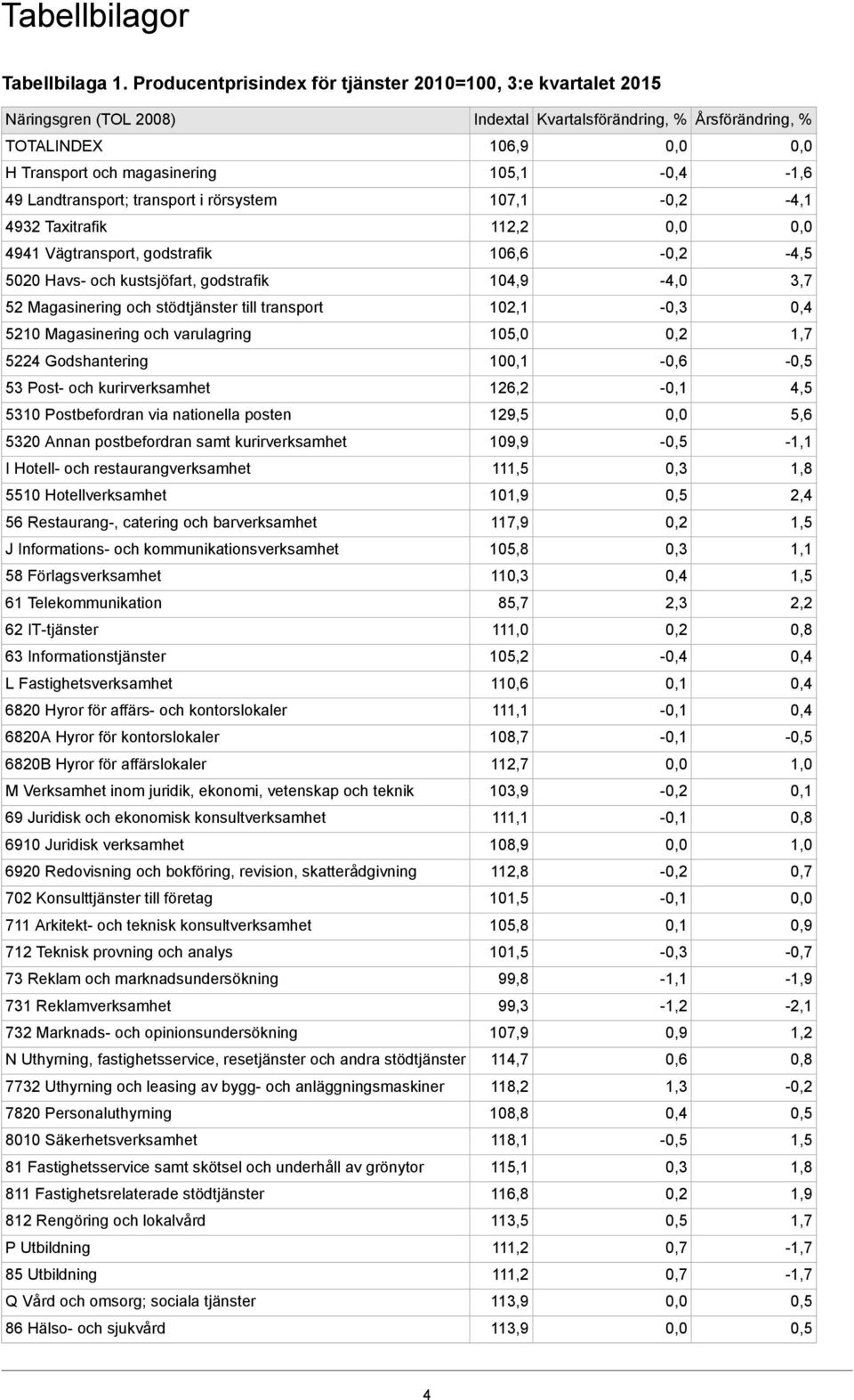 Landtransport; transport i rörsystem 107,1-4,1 4932 Taxitrafik 112,2 4941 Vägtransport, godstrafik 106,6-4,5 5020 Havs- och kustsjöfart, godstrafik 104,9-4,0 3,7 52 Magasinering och stödtjänster till