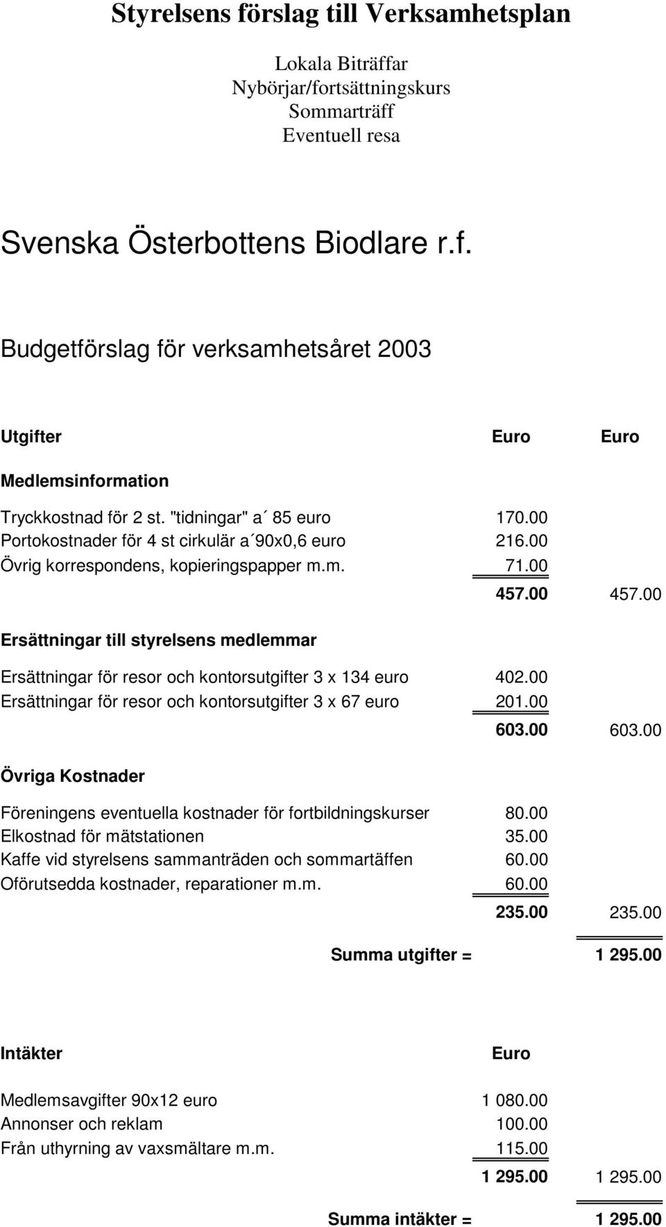 00 Ersättningar till styrelsens medlemmar Ersättningar för resor och kontorsutgifter 3 x 134 euro 402.00 Ersättningar för resor och kontorsutgifter 3 x 67 euro 201.