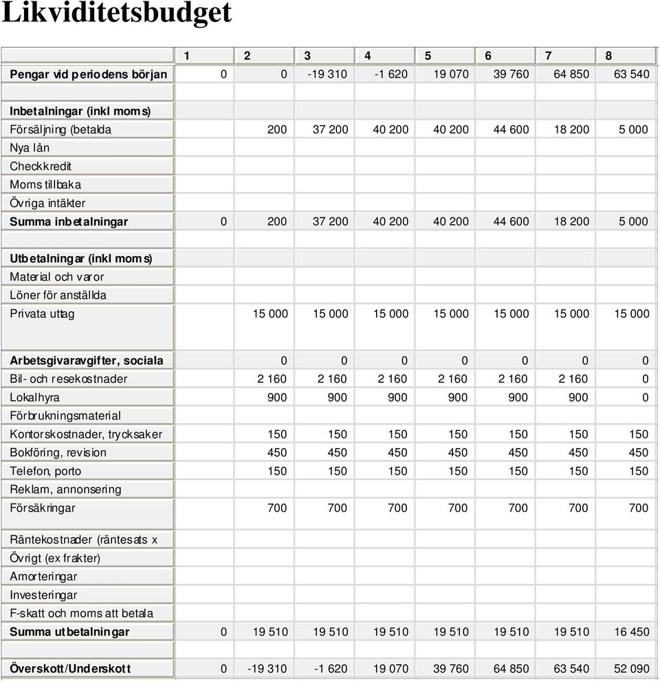 Privata uttag 15 000 15 000 15 000 15 000 15 000 15 000 15 000 Arbetsgivaravgifter, sociala 0 0 0 0 0 0 0 försäkringar, Bil- och resekostnader 2 160 2 160 2 160 2 160 2 160 2 160 0 Lokalhyra