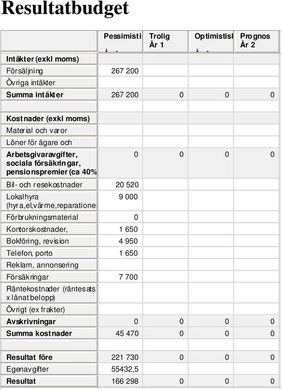 (hyra,el,värme,reparationer 9 000 Förbrukningsmaterial 0 Kontorskostnader, 1 650 trycksaker Bokföring, revision 4 950 Telefon, porto 1 650 Reklam, annonsering Försäkringar 7 700