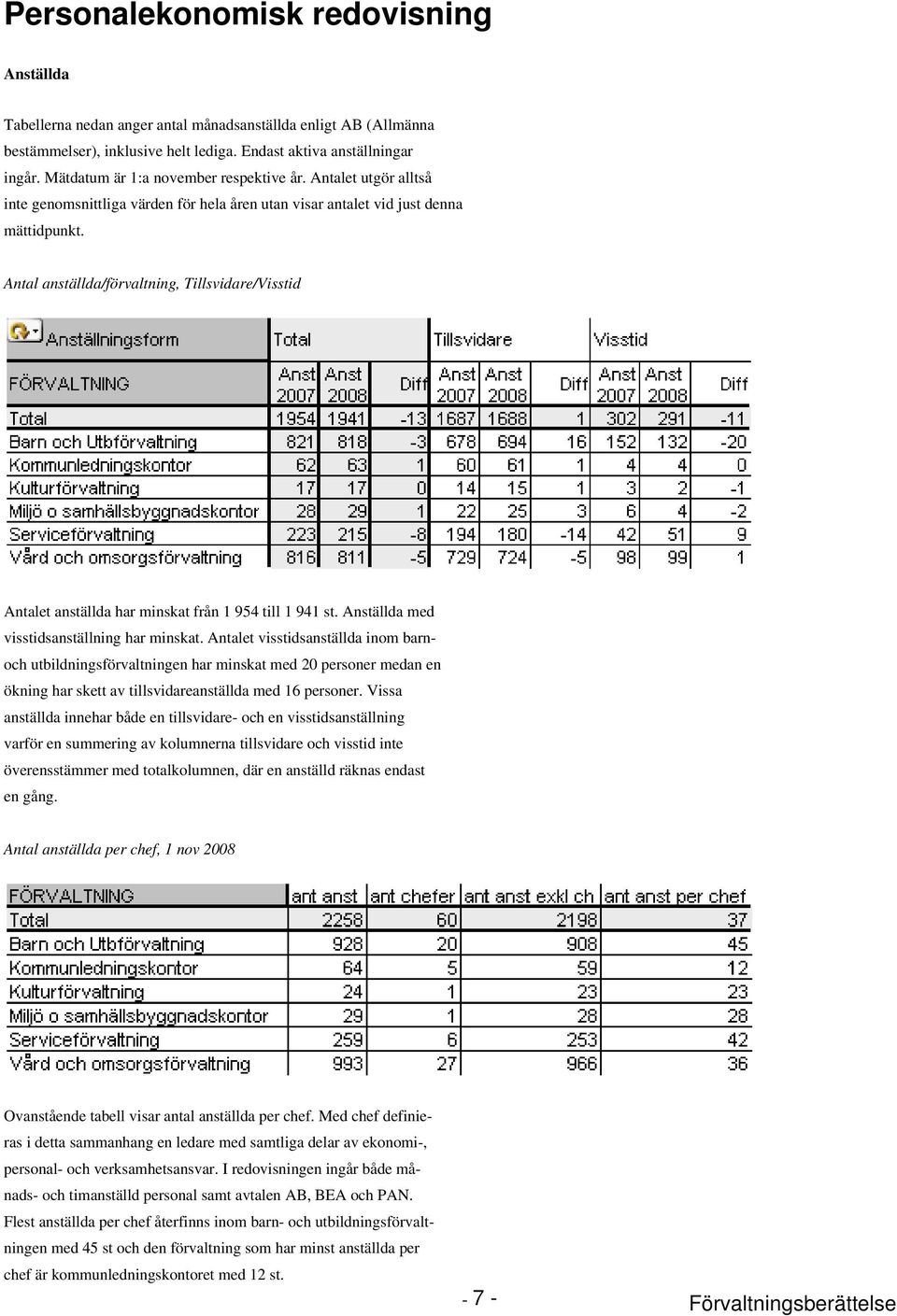 Antal anställda/förvaltning, Tillsvidare/Visstid Antalet anställda har minskat från 1 954 till 1 941 st. Anställda med visstidsanställning har minskat.