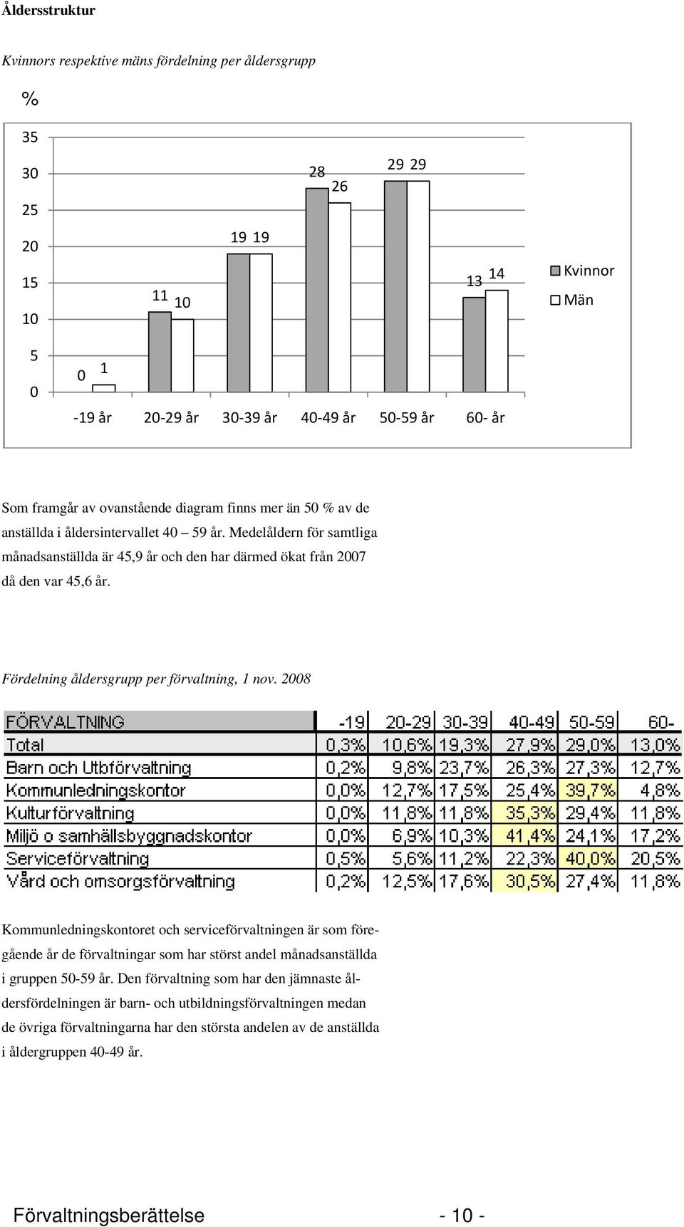 Fördelning åldersgrupp per förvaltning, 1 nov. 2008 Kommunledningskontoret och serviceförvaltningen är som föregående år de förvaltningar som har störst andel månadsanställda i gruppen 50-59 år.