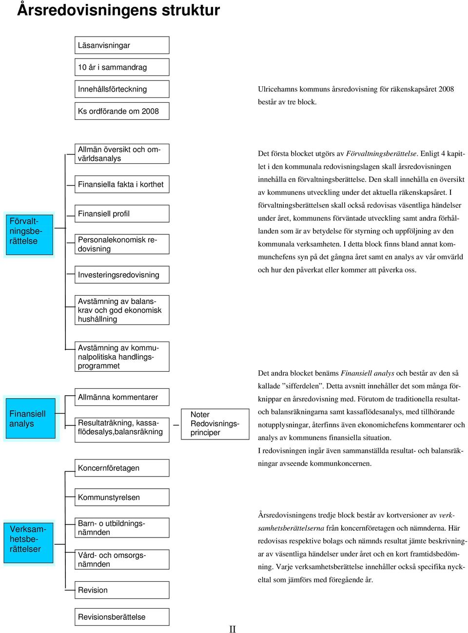 Enligt 4 kapitlet i den kommunala redovisningslagen skall årsredovisningen Finansiella fakta i korthet innehålla en förvaltningsberättelse.