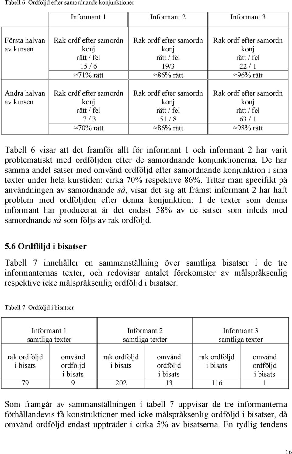 ordf efter samordn konj 22 / 1 71% rätt 86% rätt 96% rätt Rak ordf efter samordn konj 7 / 3 Rak ordf efter samordn konj 51 / 8 Rak ordf efter samordn konj 63 / 1 70% rätt 86% rätt 98% rätt Tabell 6