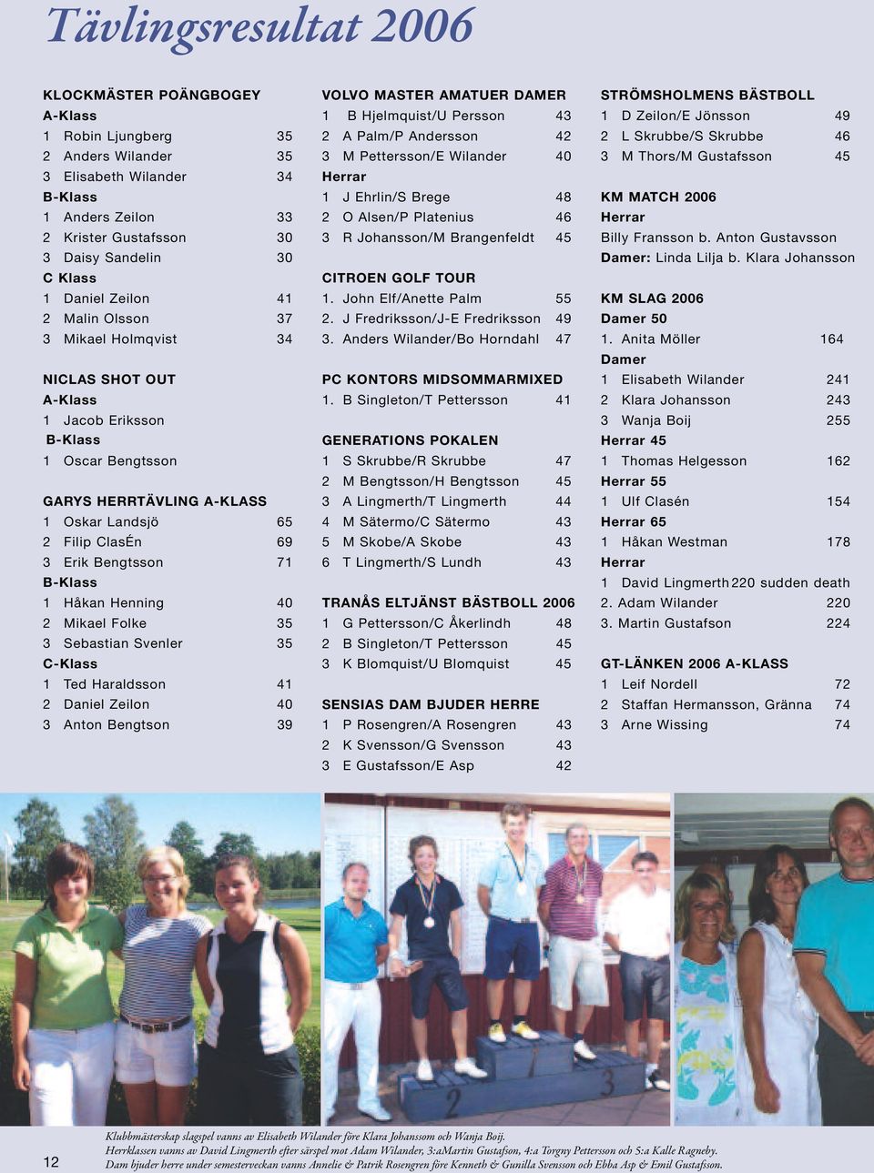 Bengtsson 71 B-Klass 1 Håkan Henning 40 2 Mikael Folke 35 3 Sebastian Svenler 35 C-Klass 1 Ted Haraldsson 41 2 Daniel Zeilon 40 3 Anton Bengtson 39 VOLVO MASTER AMATUER DAMER 1 B Hjelmquist/U Persson
