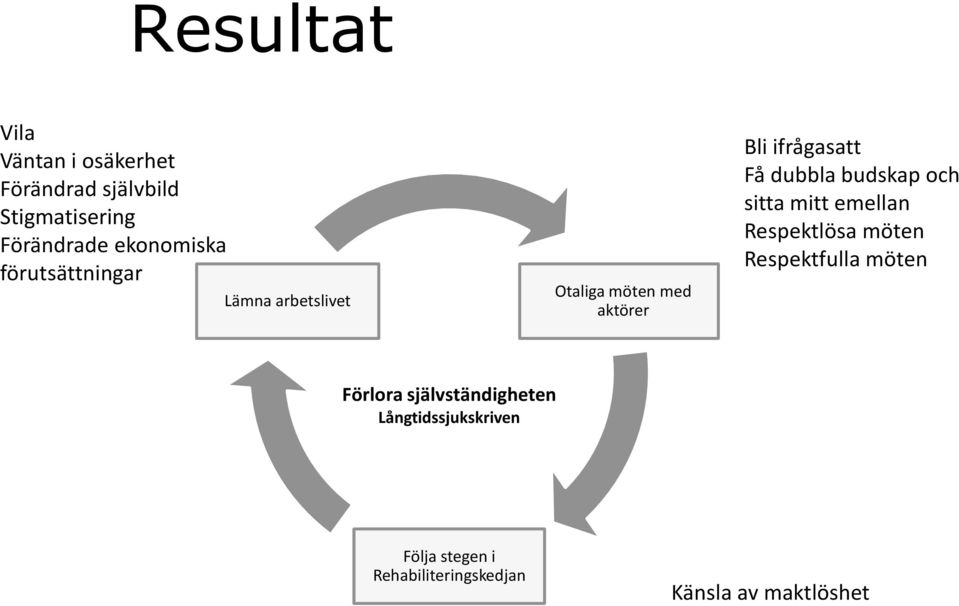 Få dubbla budskap och sitta mitt emellan Respektlösa möten Respektfulla möten Förlora