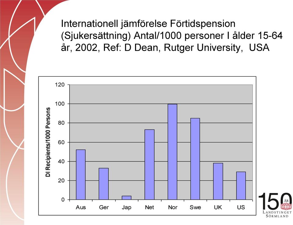 ålder 15-64 år, 2002, Ref: D Dean, Rutger University,