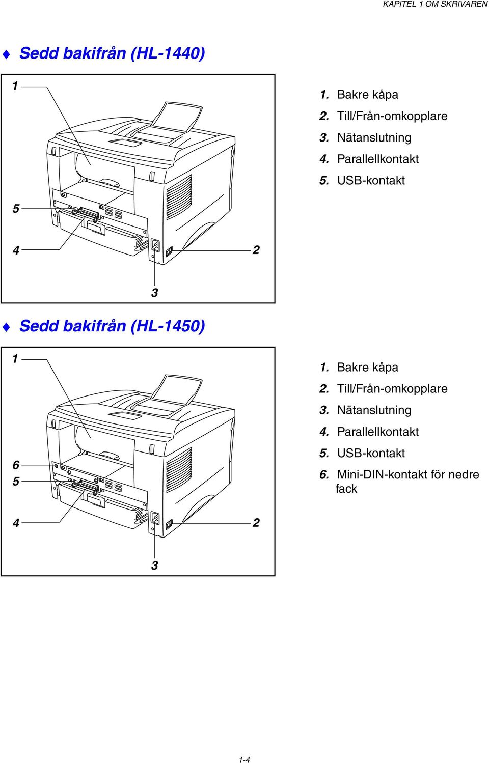 USB-kontakt 5 4 2 Sedd bakifrån (HL-1450) 3 1 6 5 1. Bakre kåpa 2.