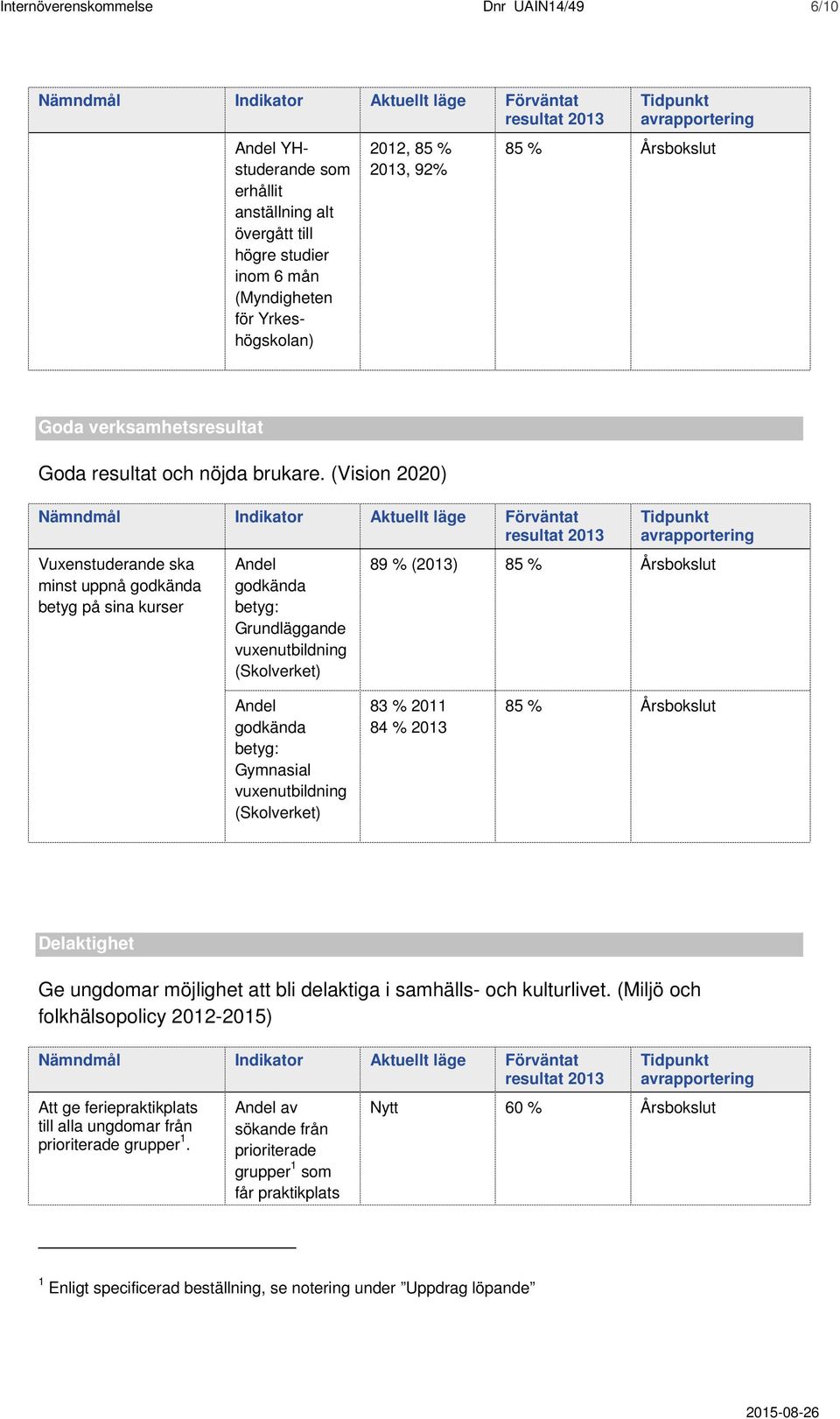 (Vision 2020) Nämndmål Indikator Aktuellt läge Förväntat resultat 2013 Vuxenstuderande ska minst uppnå godkända betyg på sina kurser Andel godkända betyg: Grundläggande (Skolverket) Tidpunkt