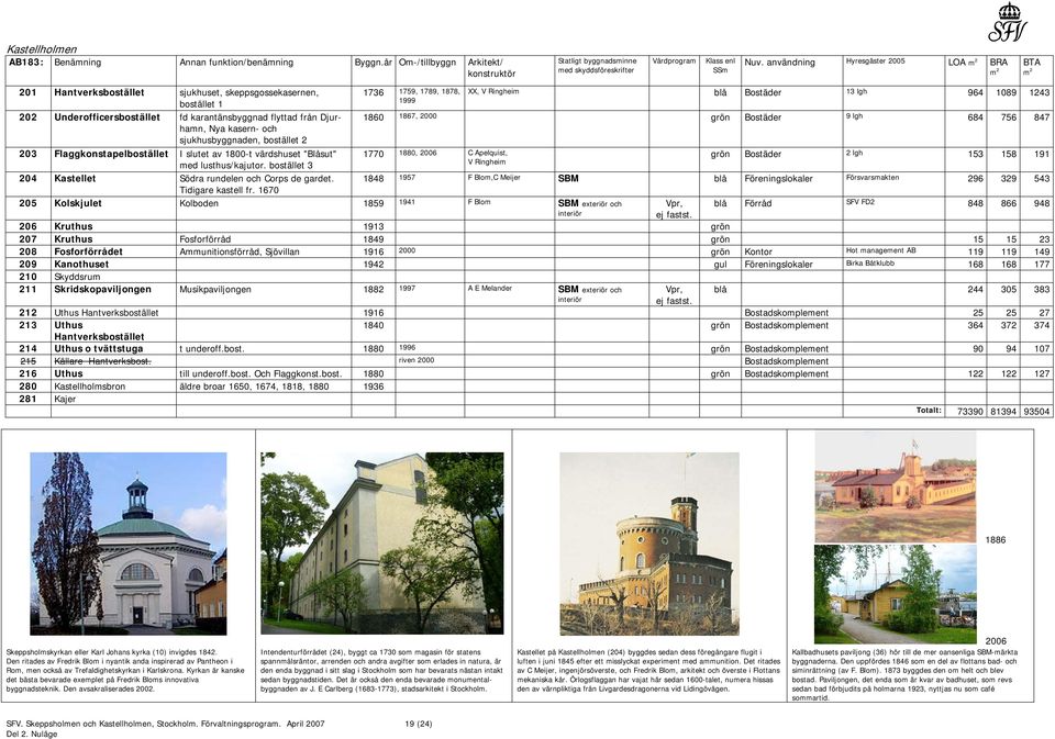 kasern- och sjukhusbyggnaden, bostället 2 1736 1759, 1789, 1878, 1999 XX, V Ringheim blå Bostäder 13 lgh 964 1089 1243 1860 1867, 2000 grön Bostäder 9 lgh 684 756 847 203 Flaggkonstapelbostället I