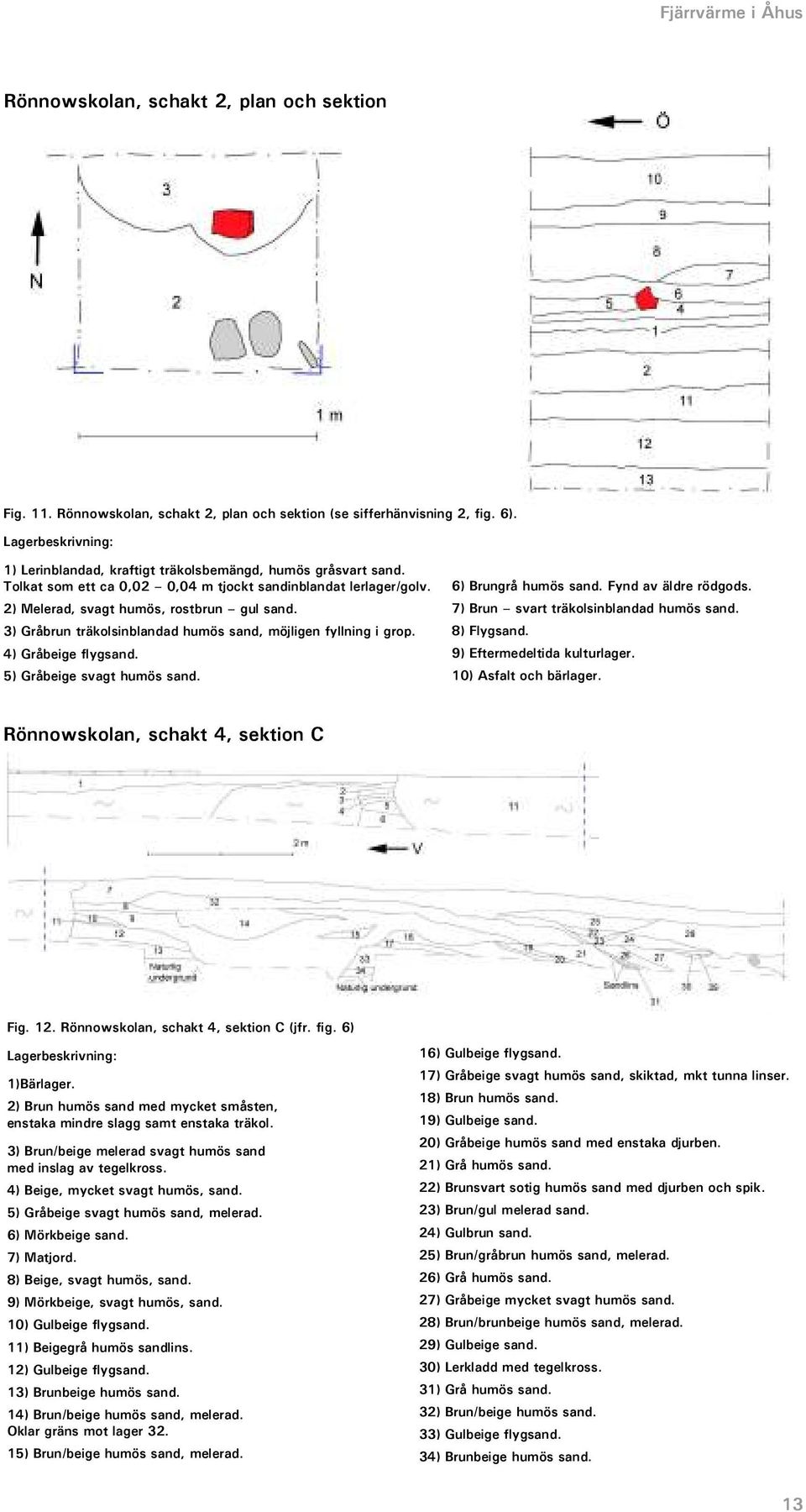 3) Gråbrun träkolsinblandad humös sand, möjligen fyllning i grop. 4) Gråbeige flygsand. 5) Gråbeige svagt humös sand. 6) Brungrå humös sand. Fynd av äldre rödgods.