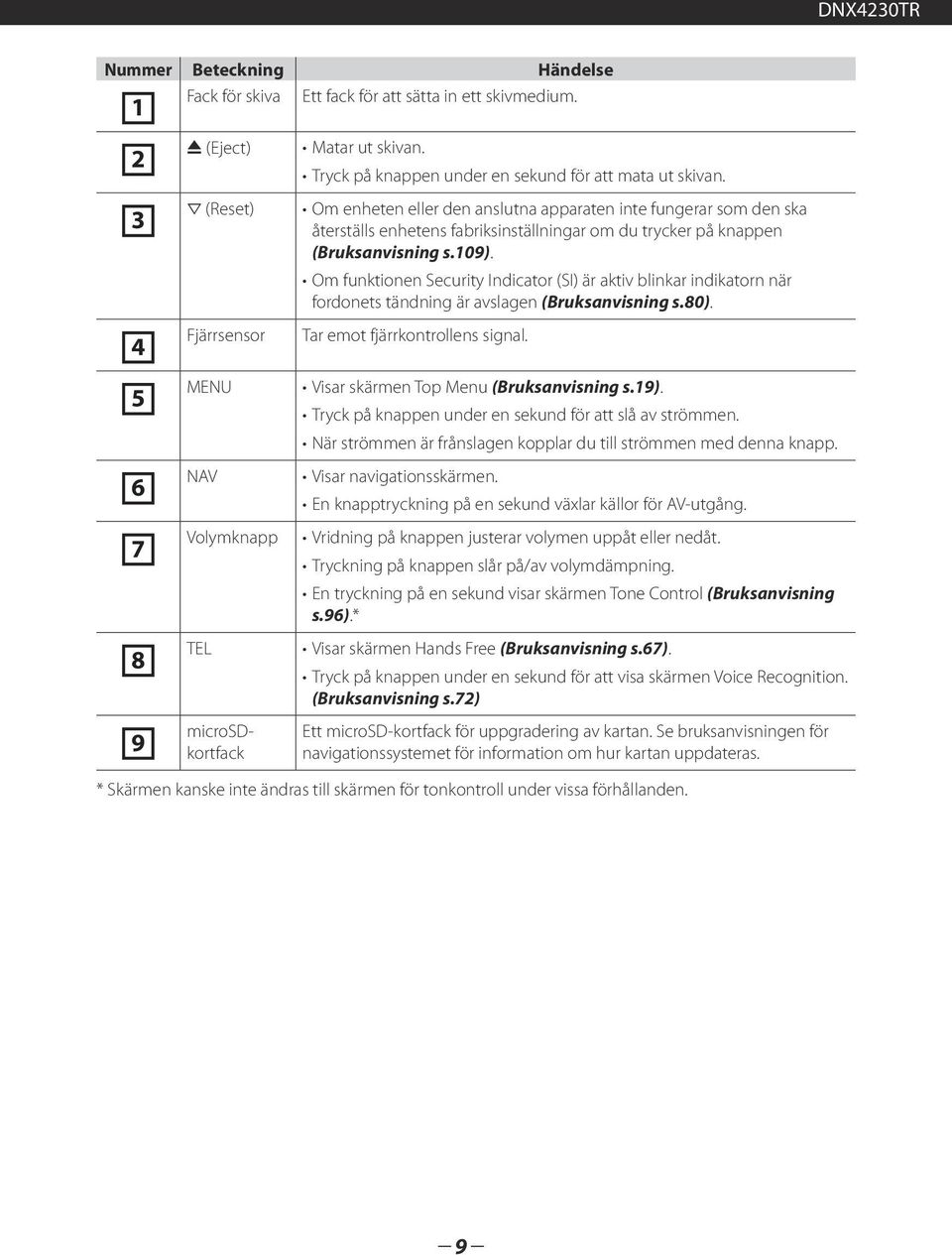 på knappen (Bruksanvisning s.109). Om funktionen Security Indicator (SI) är aktiv blinkar indikatorn när fordonets tändning är avslagen (Bruksanvisning s.80). Tar emot fjärrkontrollens signal.