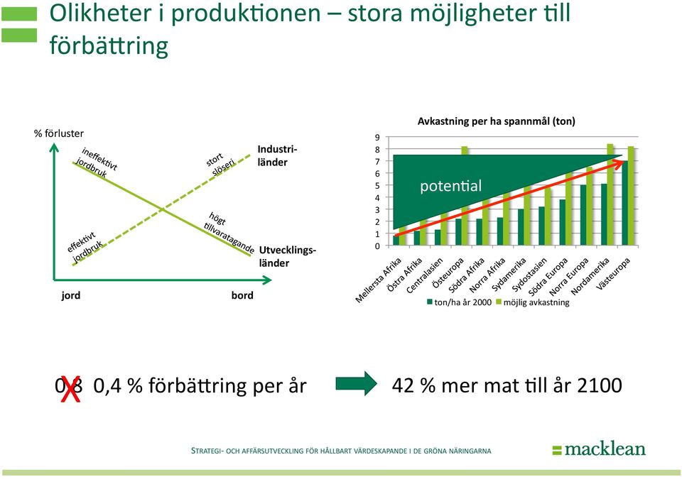 Avkastning per ha spannmål (ton) poten>al jord bord ton/ha år 2000