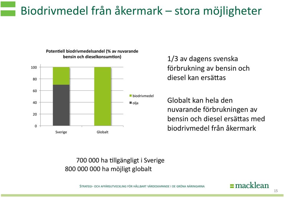 20 0 Sverige Globalt biodrivmedel olja Globalt kan hela den nuvarande förbrukningen av bensin och