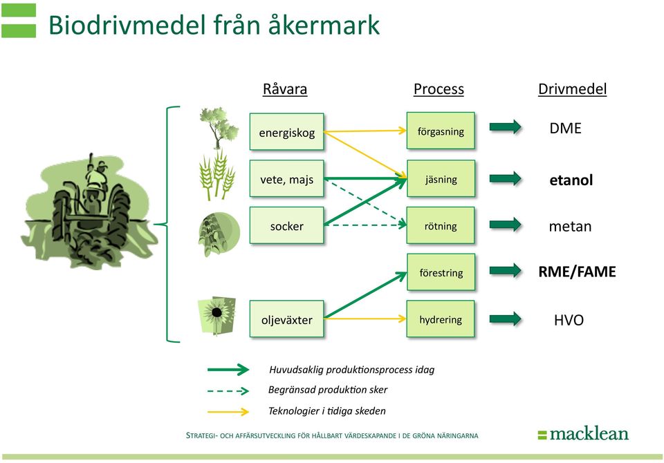 förestring RME/FAME oljeväxter hydrering HVO Huvudsaklig