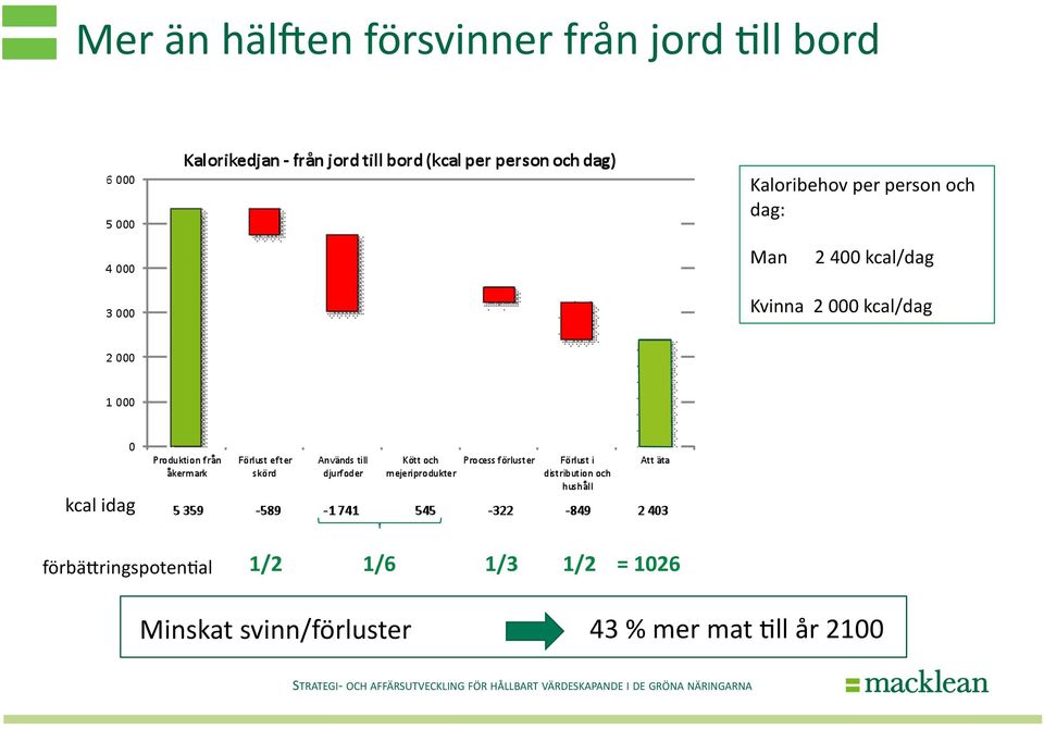 Kvinna 2 000 kcal/dag kcal idag förbä^ringspoten>al