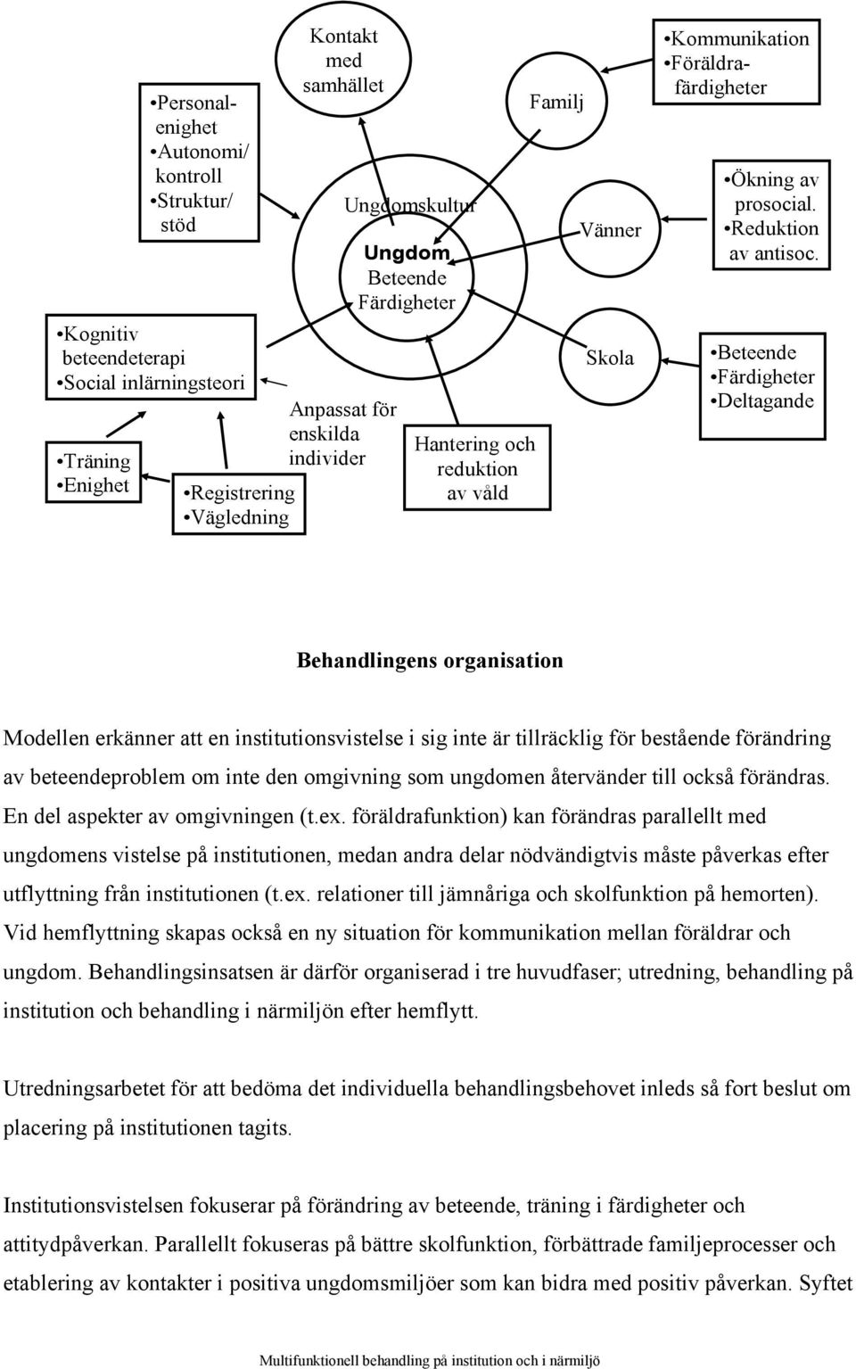 Beteende Färdigheter Deltagande Behandlingens organisation Modellen erkänner att en institutionsvistelse i sig inte är tillräcklig för bestående förändring av beteendeproblem om inte den omgivning