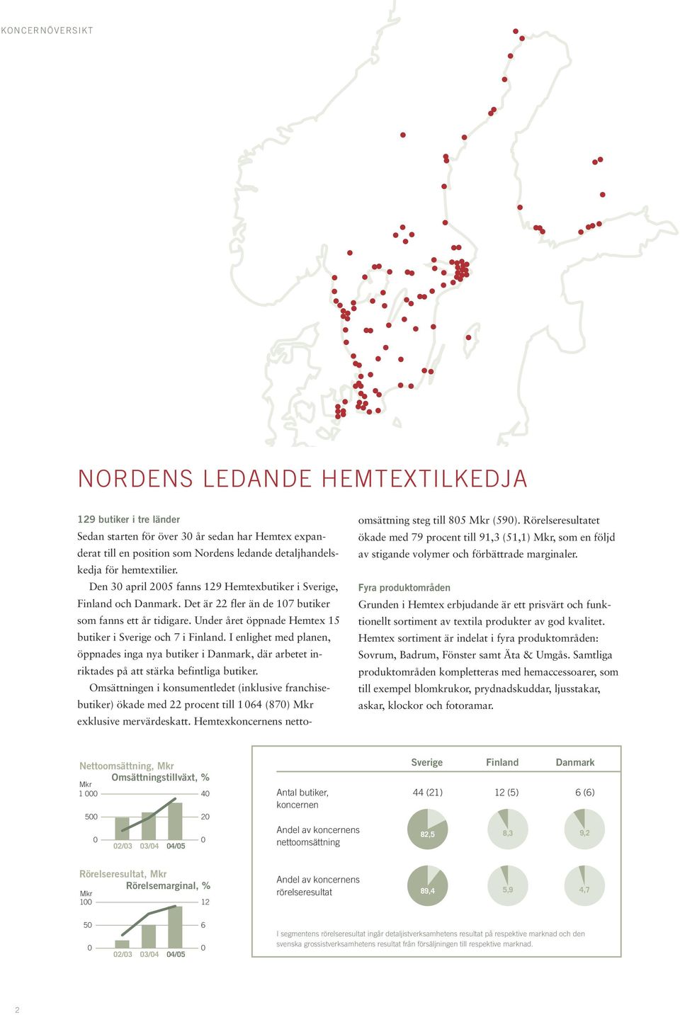 Under året öppnade Hemtex 15 butiker i Sverige och 7 i Finland. I enlighet med planen, öppnades inga nya butiker i Danmark, där arbetet inriktades på att stärka befintliga butiker.